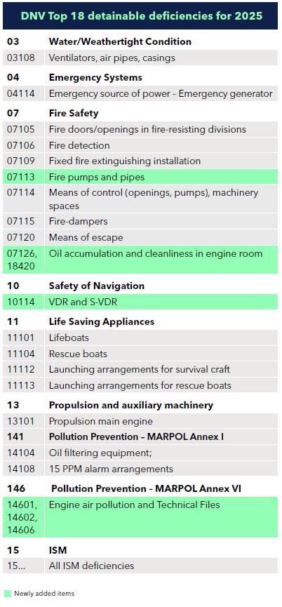 DNV Top 18 detainable deficiencies for 2025