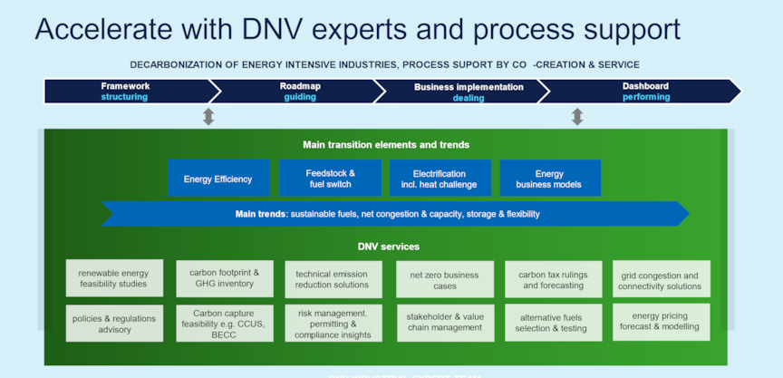 Energy intensive industries decarbonization