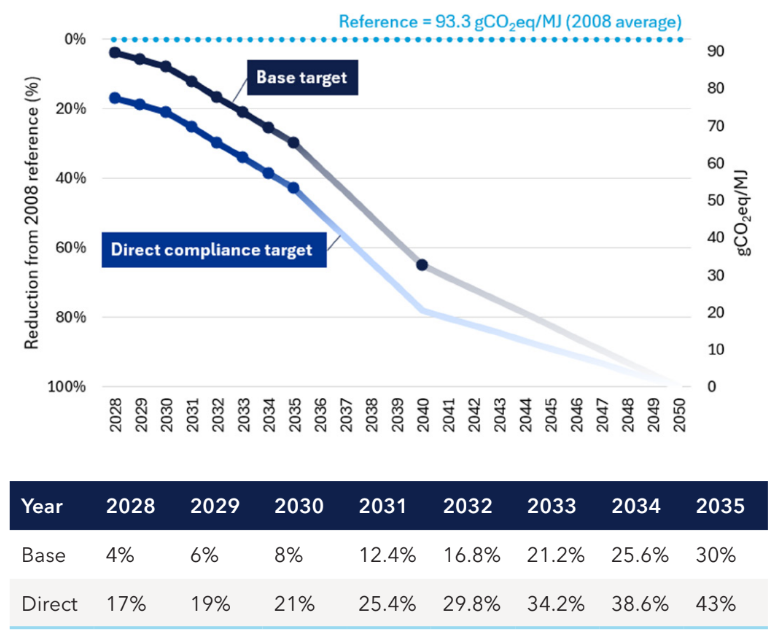 Chart showing GFI reduction factors to 2035