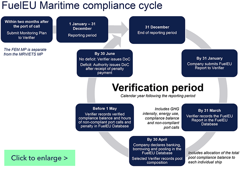 FuelEU Maritime compliance cycle