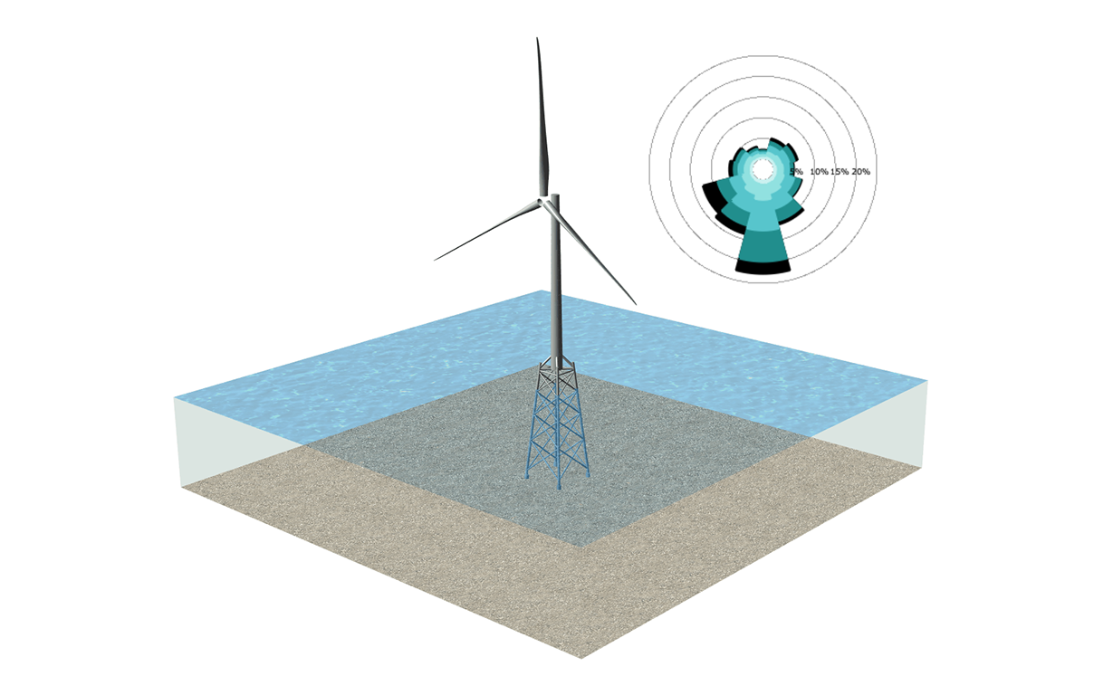 wind farm development and operations