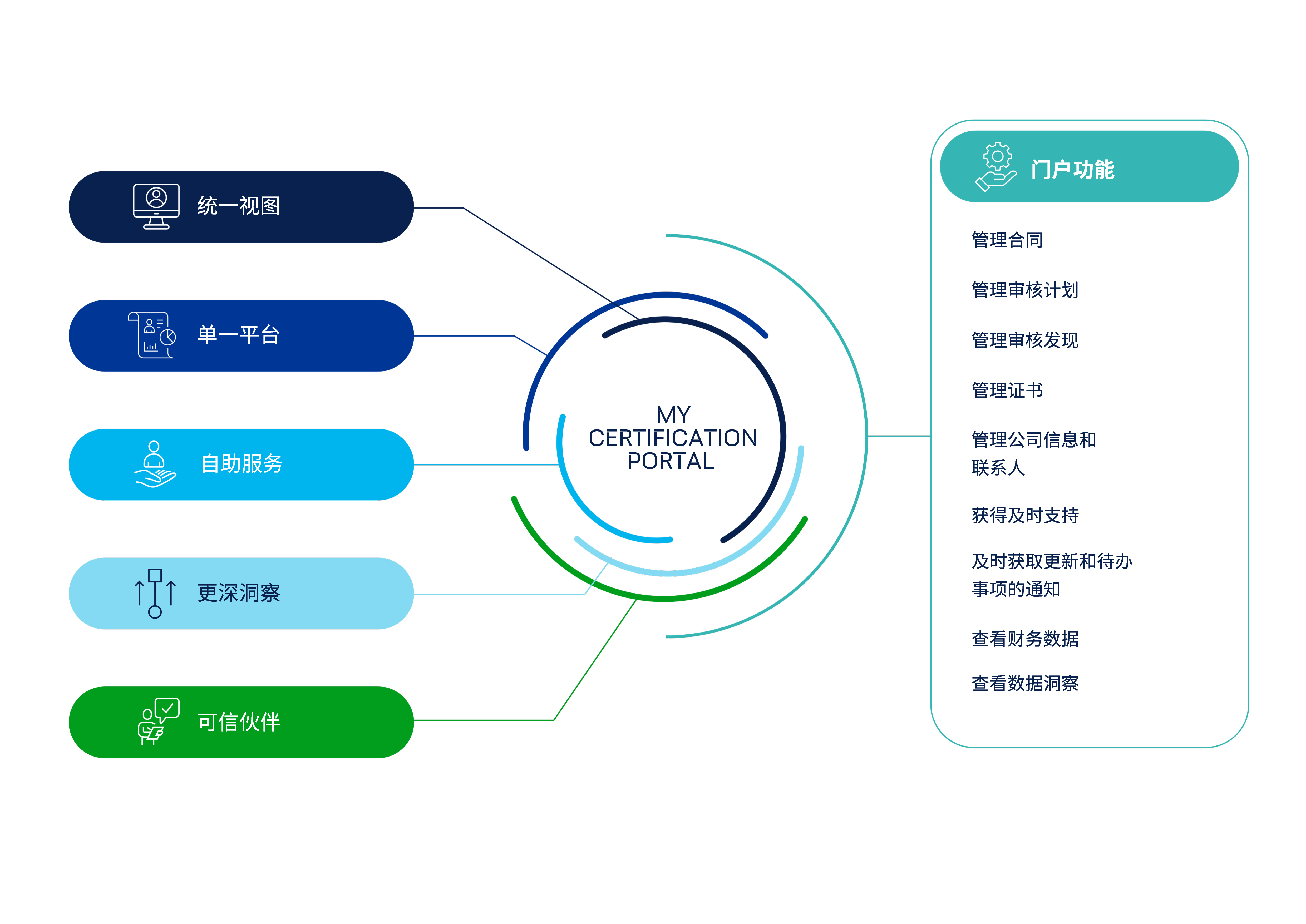 customer portal description