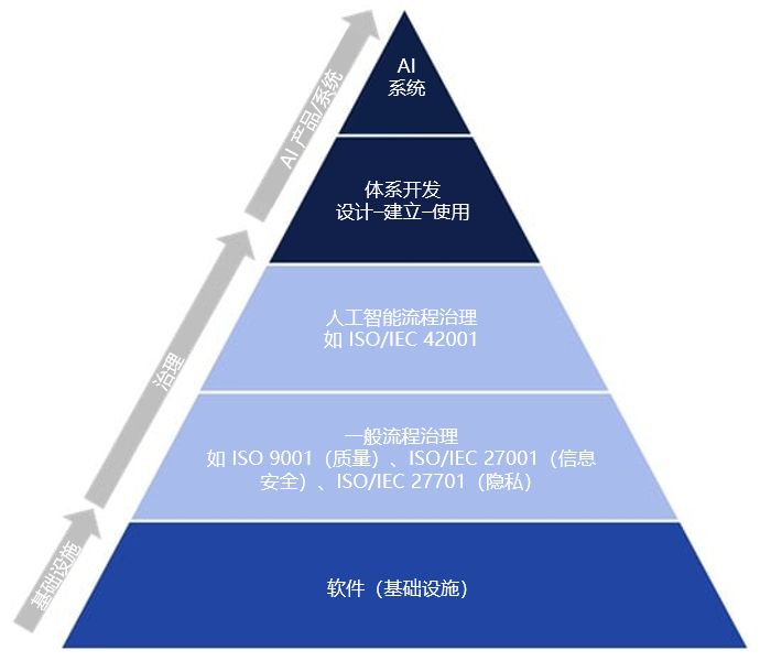 Pyramid of assurance. Management systems play a foundational role in governing processes to manage risks and ensure safe, reliable and ethical AI systems.