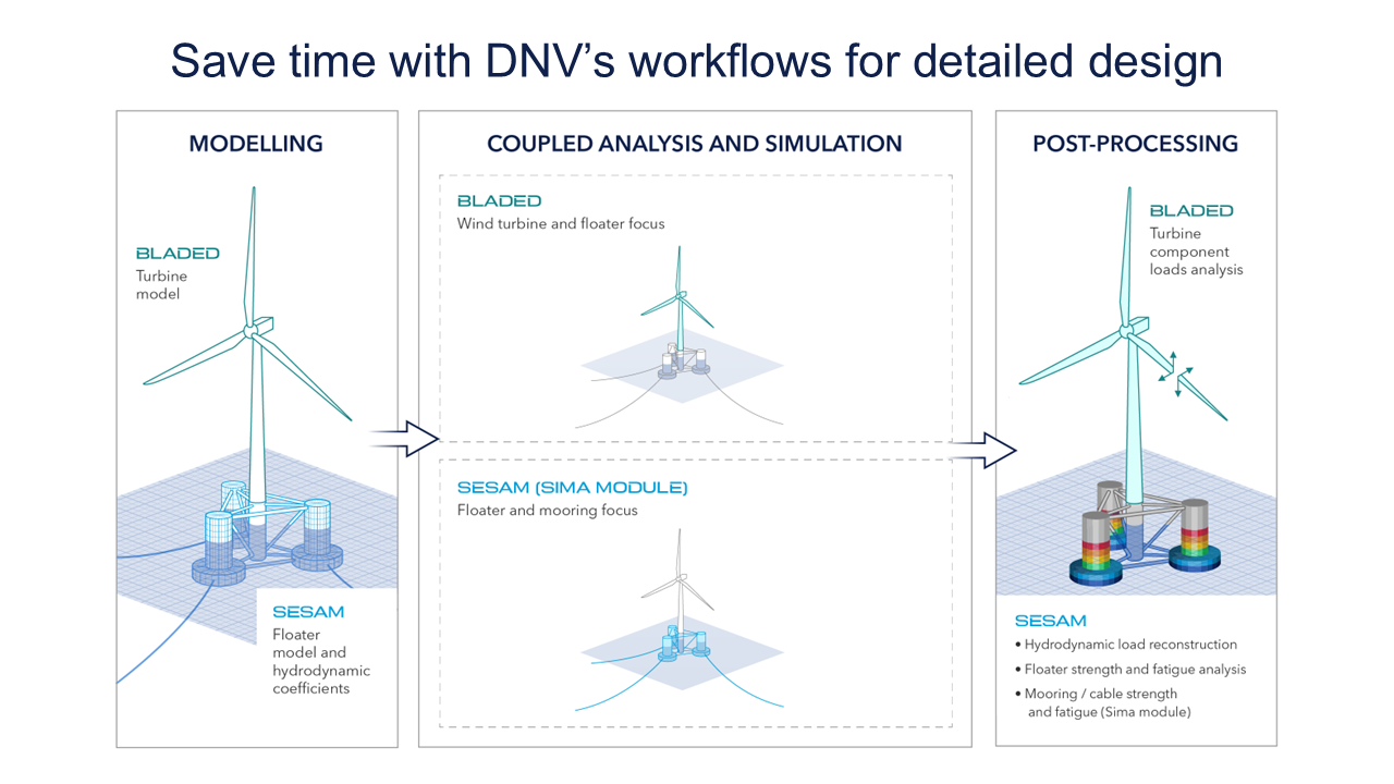 Save time with DNV’s workflows for detailed design 