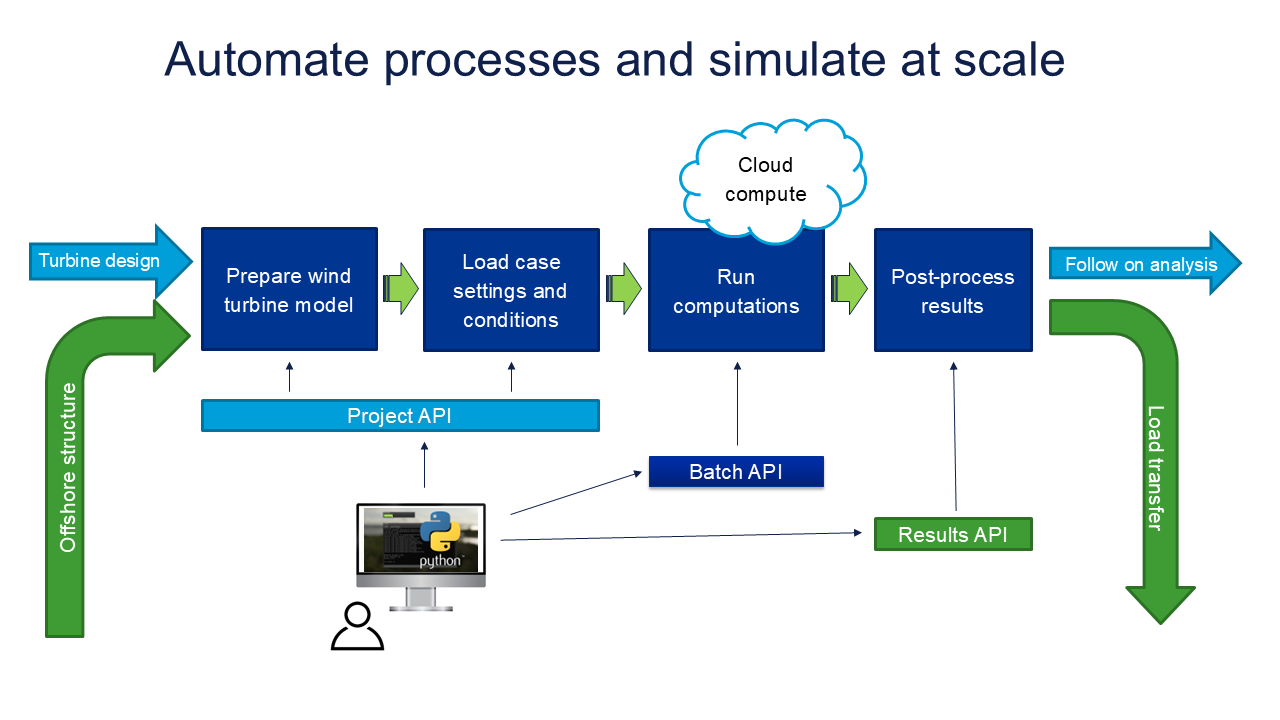 automate processes