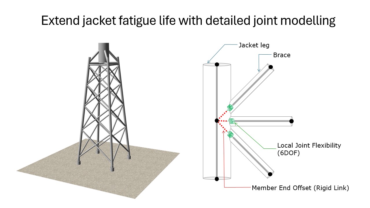Extend jacket fatigue life with detailed joint modelling