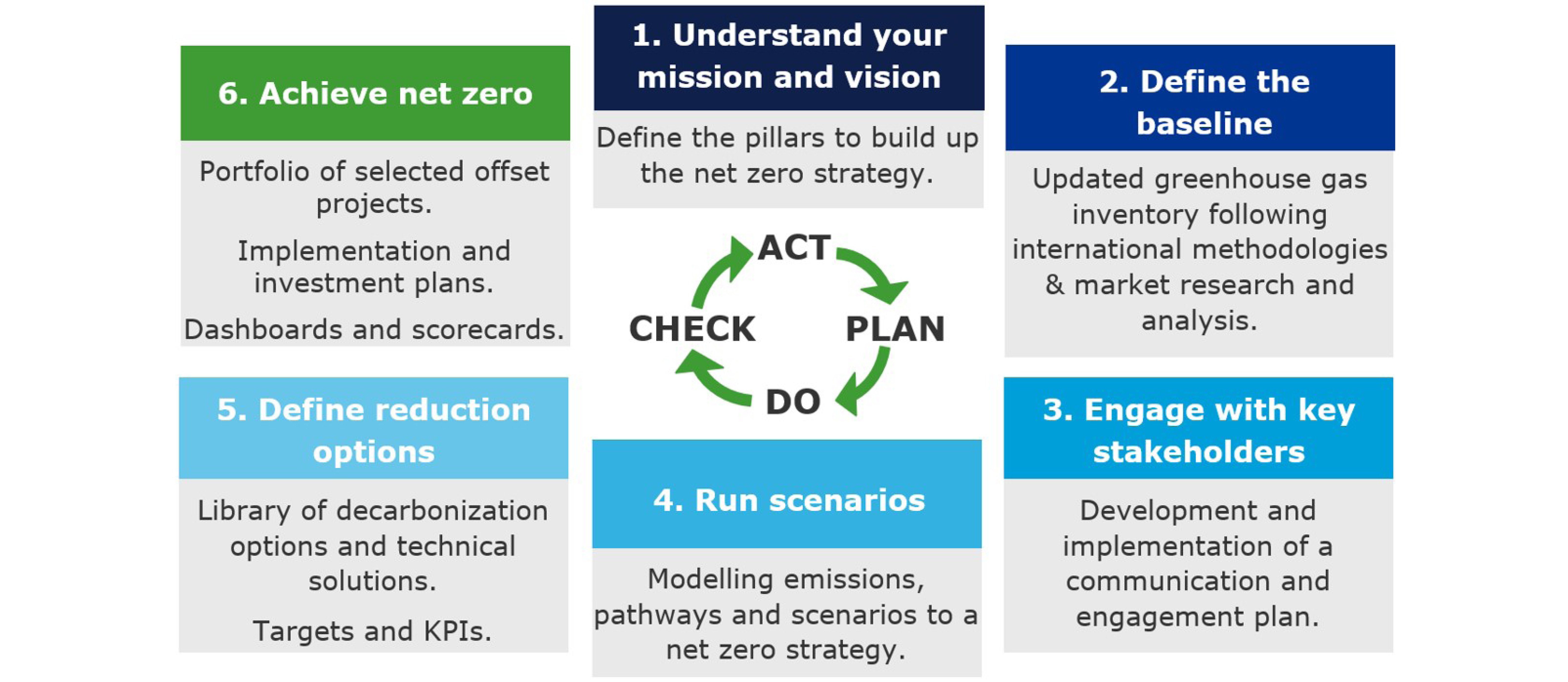 Decarbonization roadmaps flow diagram 770x335pxl Decarbonization roadmaps flow diagram 770x335pxl