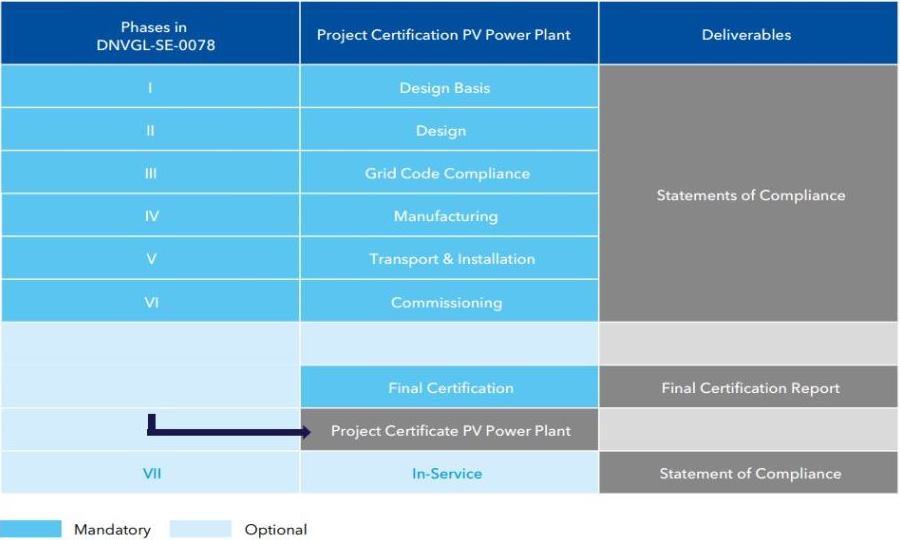 PV solar plant certification scheme