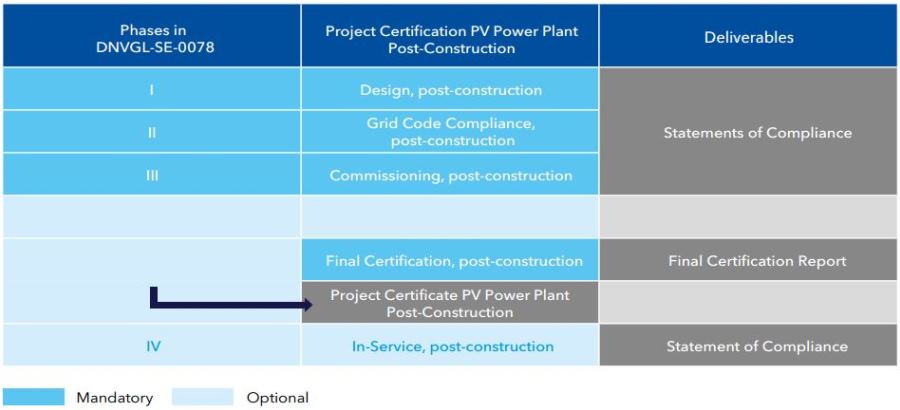 PV solar plant certification scheme in-service