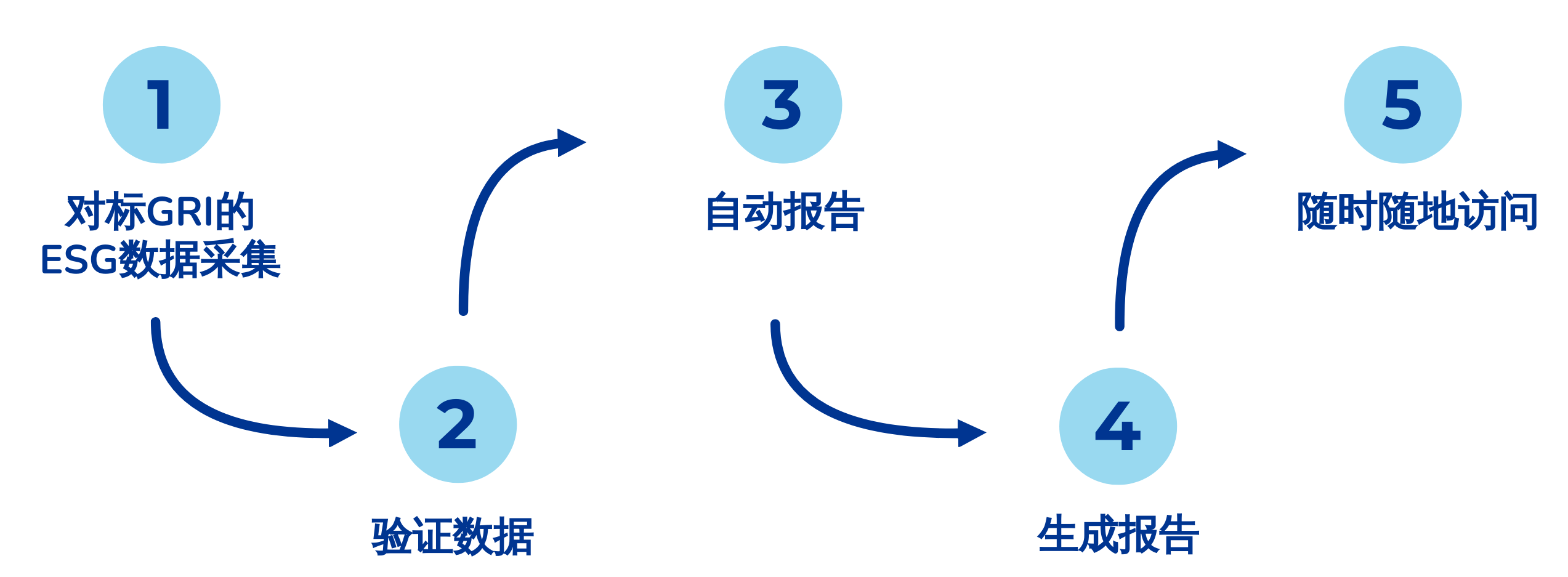 Synergi Life ESG - workflow - Chinese Synergi Life ESG - workflow - Chinese